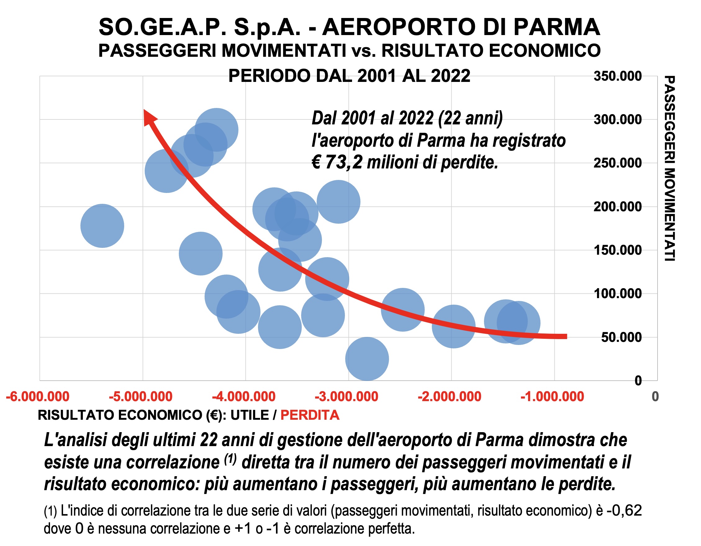 I paradossi dell’aeroporto di Parma